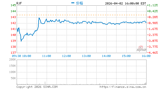 瑞杰金融分时K线