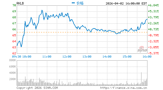 Rocket Lab USA, Inc.分时K线