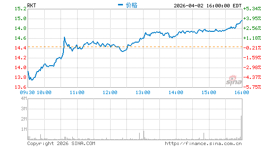 Rocket Cos., Inc.分时K线