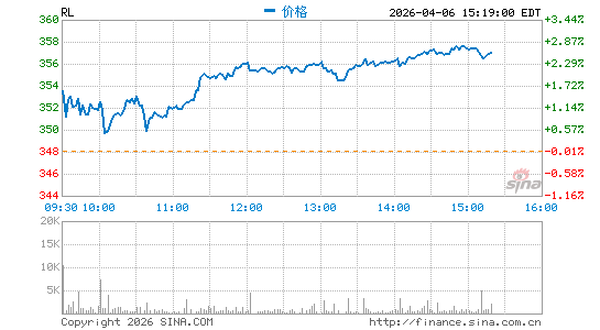 拉夫劳伦分时K线