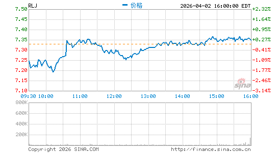 RLJ Lodging Trust分时K线