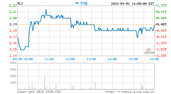 雾芯科技分时K线