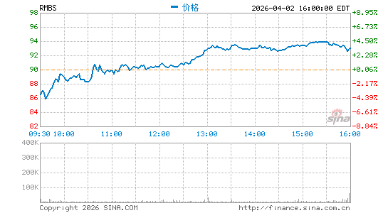 Rambus, Inc.分时K线