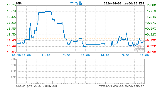Avidity Biosciences, Inc.分时K线