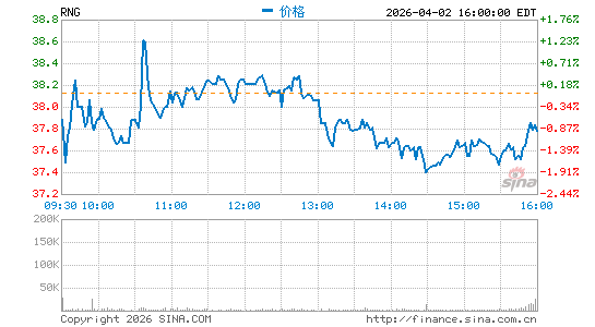 RingCentral, Inc.分时K线