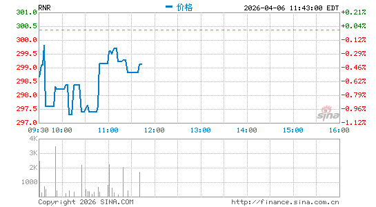 RenaissanceRe Holdings Ltd.分时K线