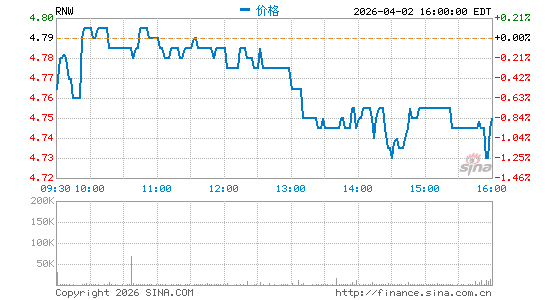 ReNew Energy Global Plc分时K线