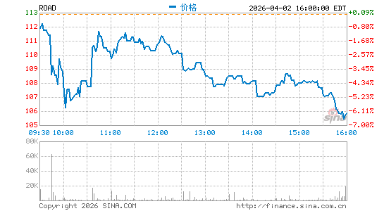 Construction Partners, Inc.分时K线