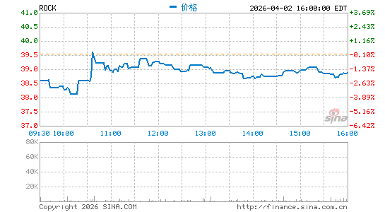 Gibraltar Industries, Inc.分时K线
