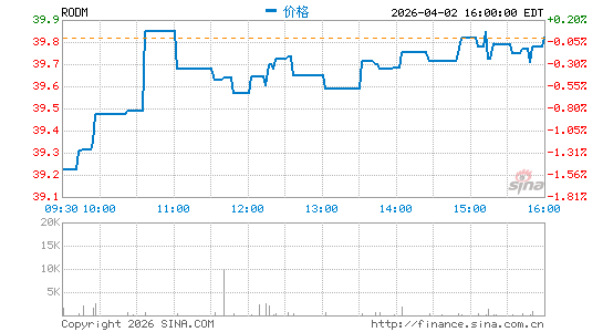 Hartford Multifactor Developed Markets (ex-US) ETF分时K线