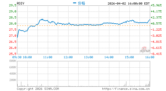 Roivant Sciences Ltd.分时K线
