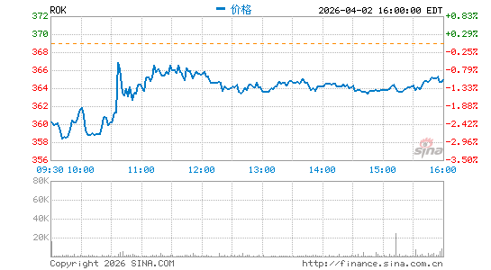 罗克韦尔公司分时K线