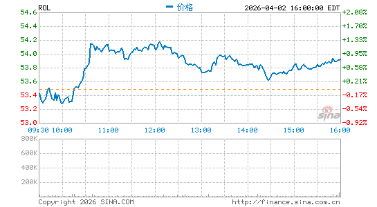 Rollins, Inc.分时K线