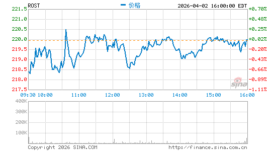 罗斯百货有限公司分时K线