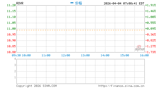 Rover Group, Inc.分时K线