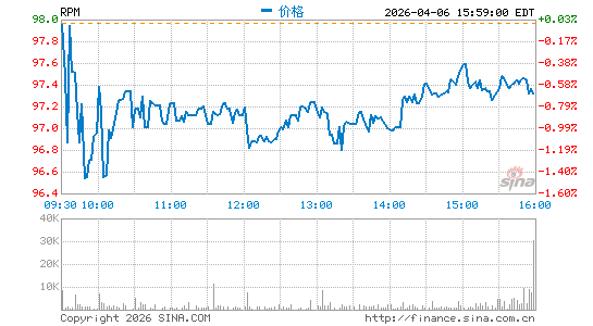 RPM International, Inc.分时K线