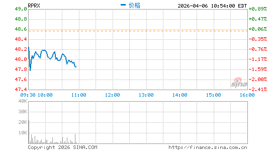 Royalty Pharma Plc分时K线
