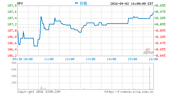 景顺 标普500纯价值 ETF分时K线