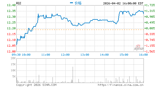 Cohen & Steers Quality Income Realty Fund, Inc.分时K线