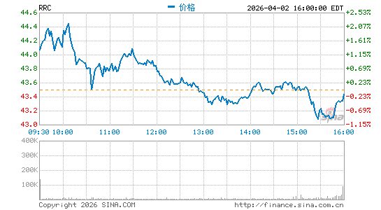 山脉资源集团分时K线