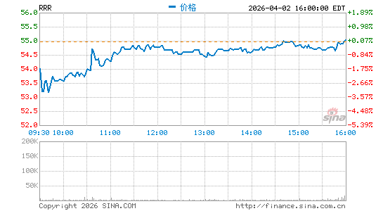 Red Rock Resorts, Inc.分时K线