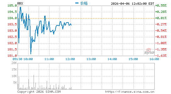 Regal Rexnord Corp.分时K线