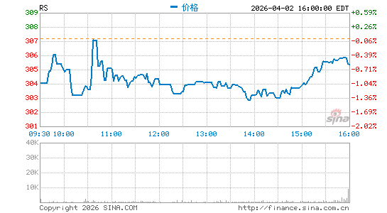 Reliance, Inc.分时K线