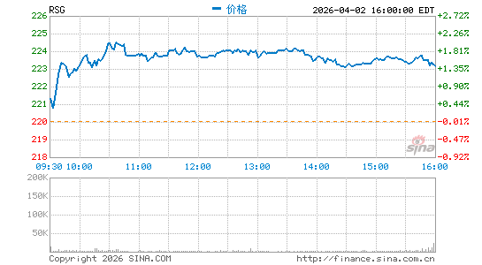 共和服务公司分时K线