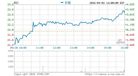 Rush Street Interactive, Inc.分时K线