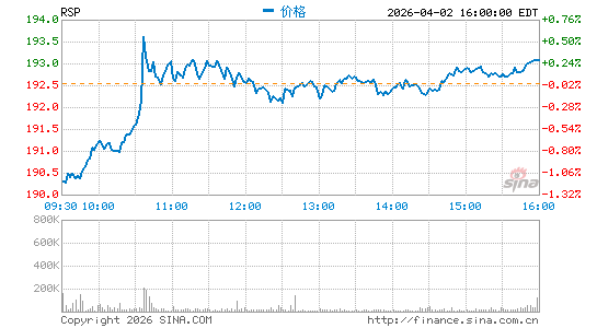 平均加权指数ETF-Rydex S&P分时K线