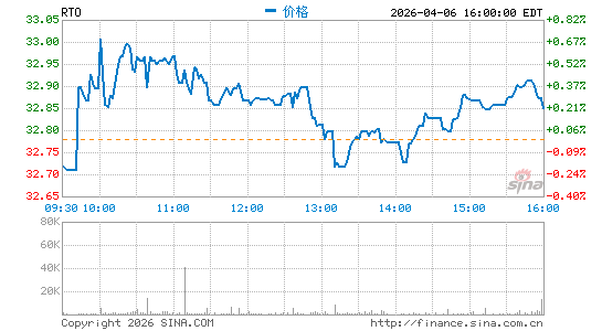Rentokil Initial Plc分时K线