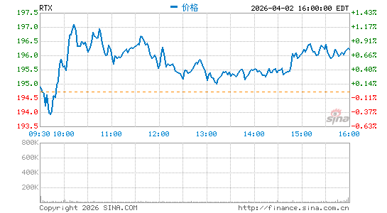 RTX Corp.分时K线