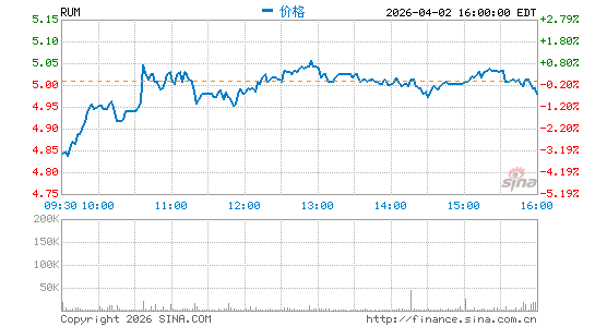 Rumble, Inc.分时K线