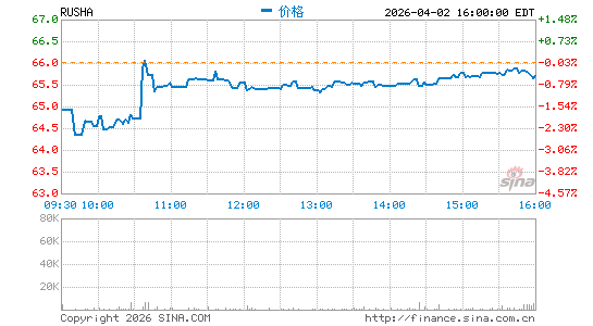 Rush Enterprises, Inc.分时K线