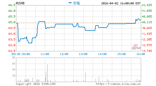 Rush Enterprises, Inc.分时K线