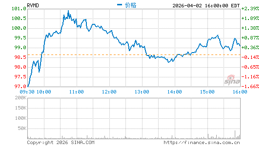 Revolution Medicines, Inc.分时K线