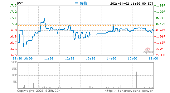 Royce Value Trust, Inc.分时K线