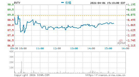 Revvity, Inc.分时K线