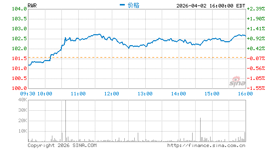 SPDR 道琼斯房地产投资信托 ETF分时K线