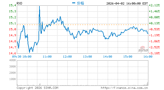 RXO, Inc.分时K线