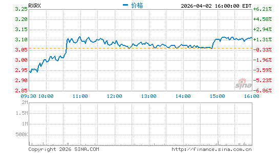 Recursion Pharmaceuticals, Inc.分时K线