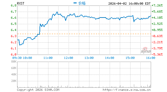 RxSight, Inc.分时K线