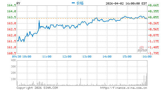 加拿大皇家银行分时K线