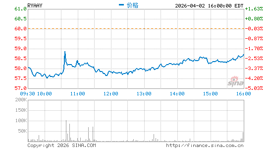 Ryanair Holdings Plc分时K线