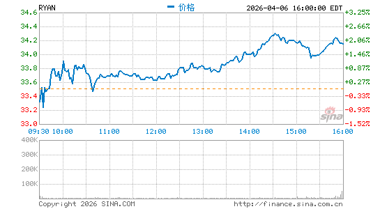 Ryan Specialty Holdings, Inc.分时K线