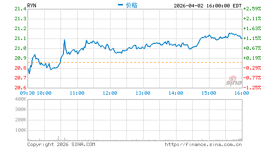 雷欧尼尔分时K线