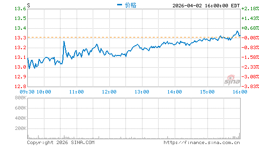 斯普林特奈科斯特公司分时K线