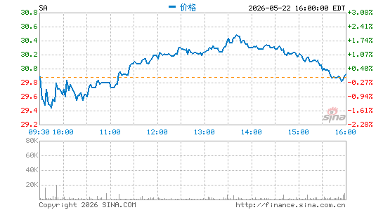 Seabridge Gold, Inc.分时K线