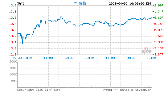 Safehold, Inc.分时K线