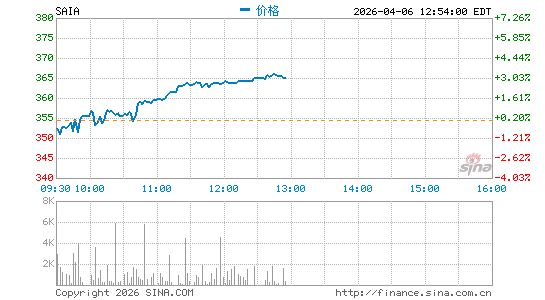 Saia, Inc.分时K线